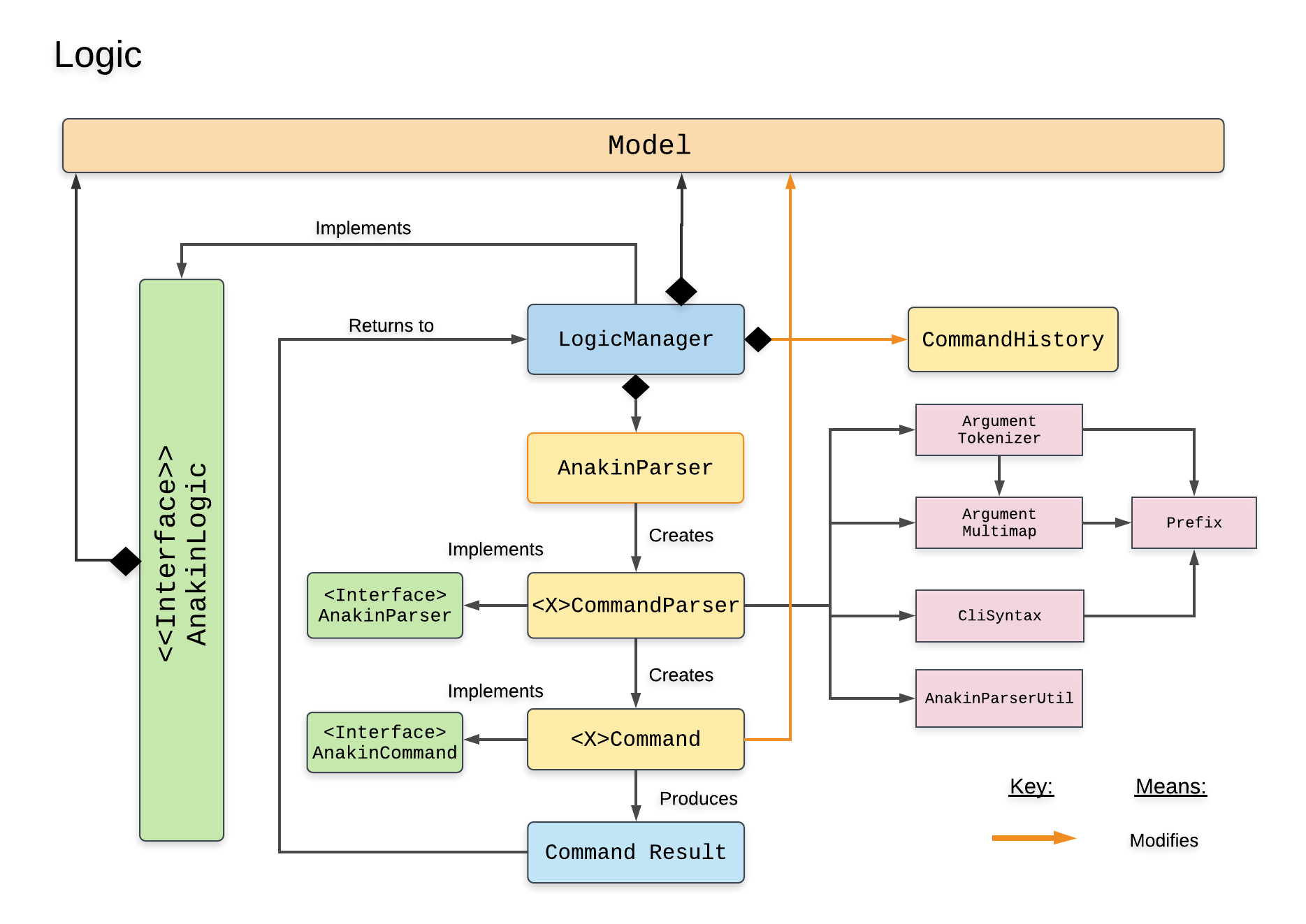 AnakinLogicClassDiagram