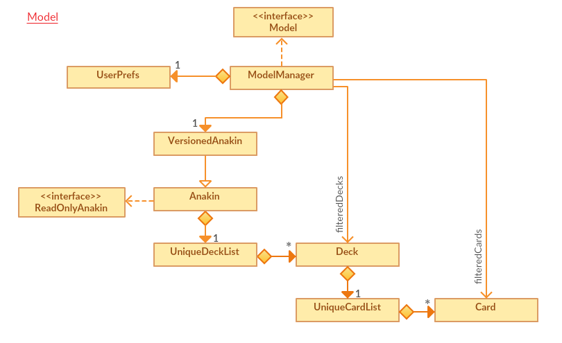 AnakinModelClassDiagram