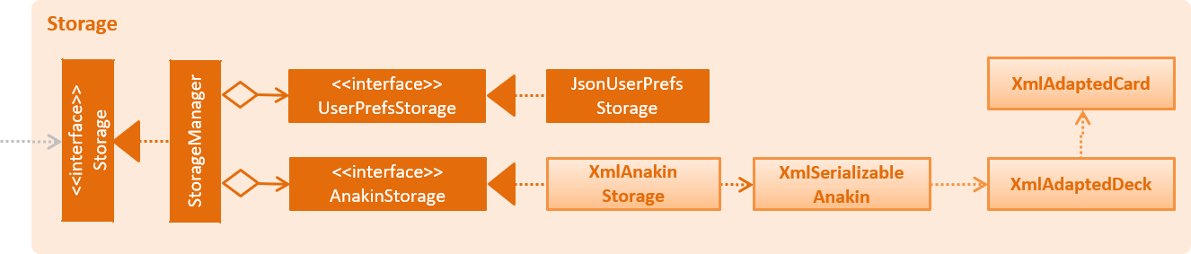 StorageClassDiagram